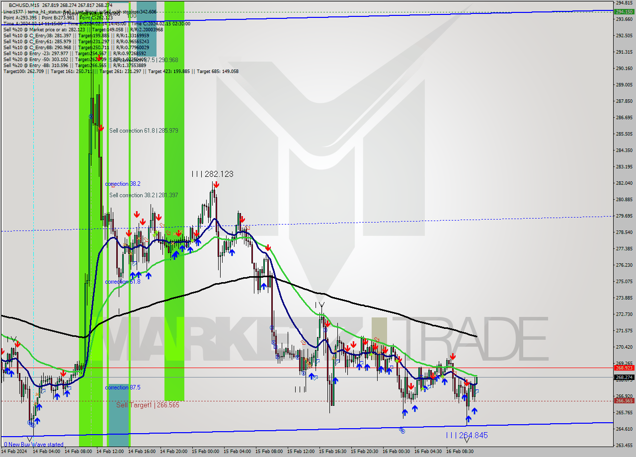 BCHUSD M15 Signal