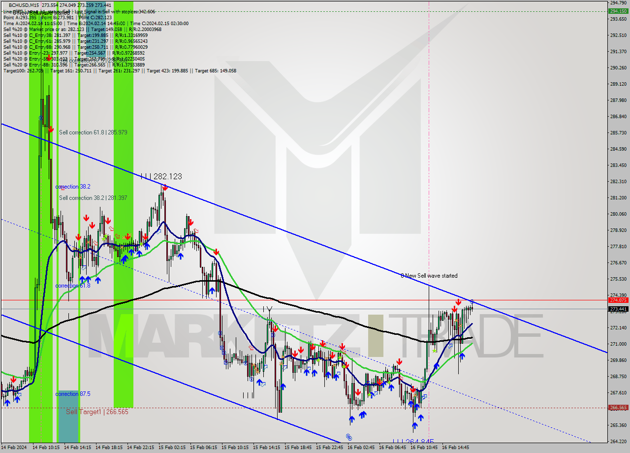 BCHUSD M15 Signal