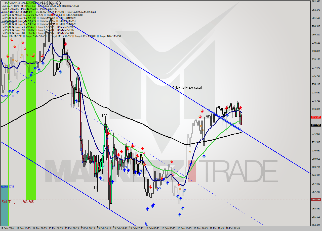 BCHUSD M15 Signal