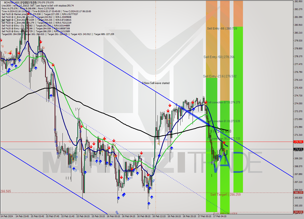 BCHUSD M15 Signal