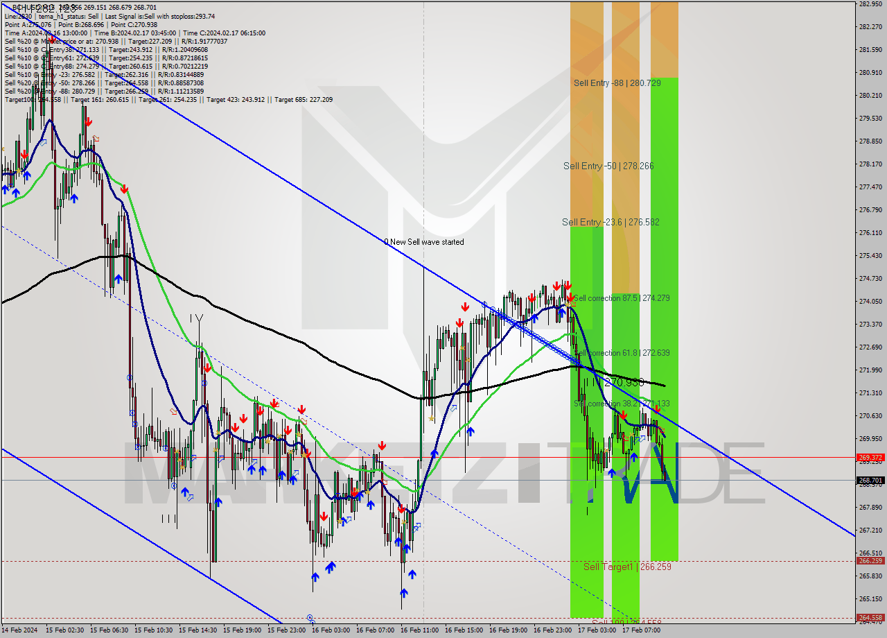 BCHUSD M15 Signal