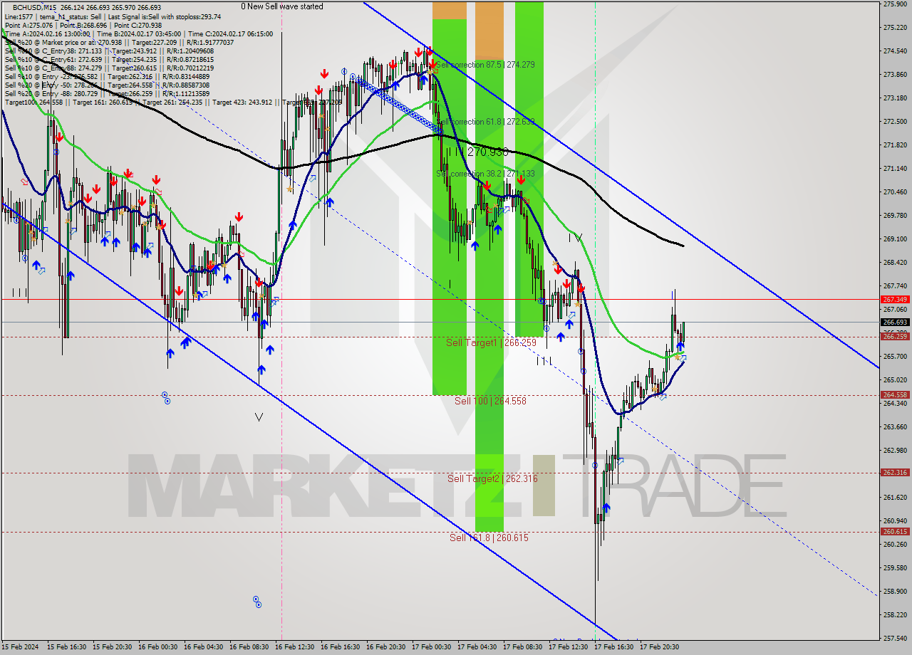 BCHUSD M15 Signal