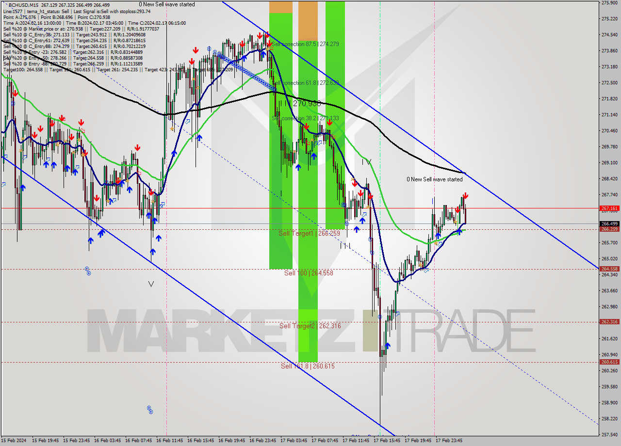 BCHUSD M15 Signal