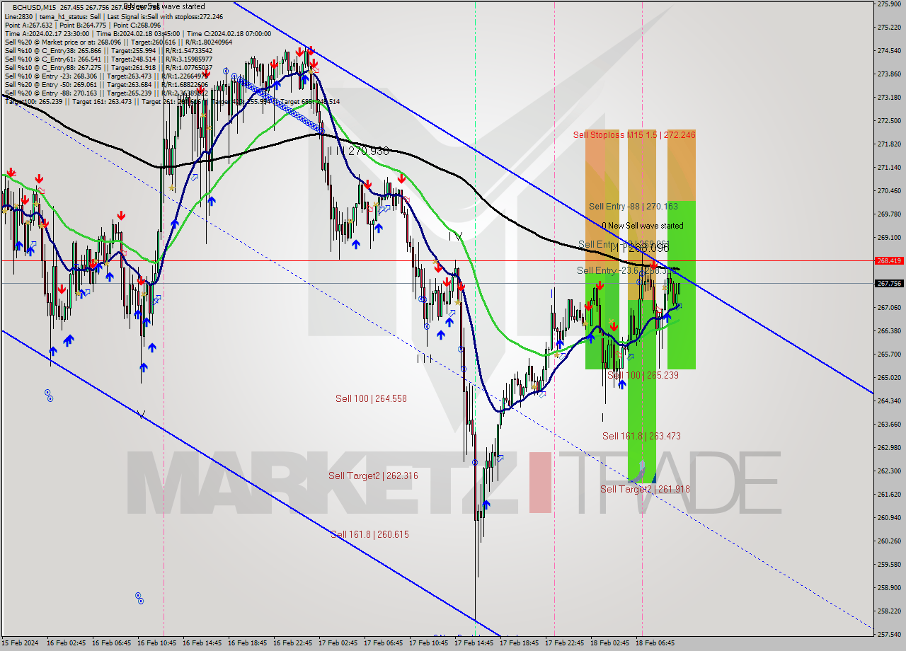 BCHUSD M15 Signal