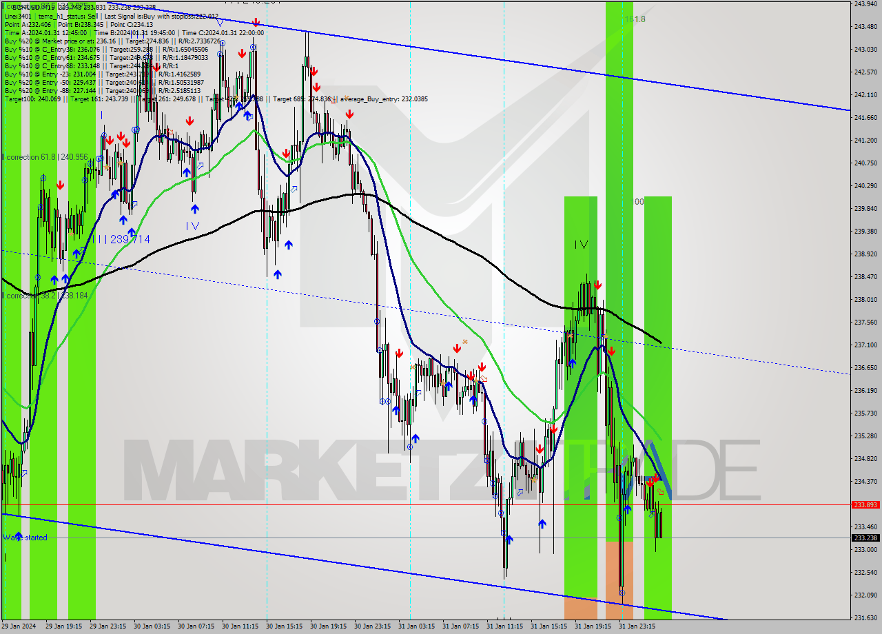 BCHUSD M15 Signal