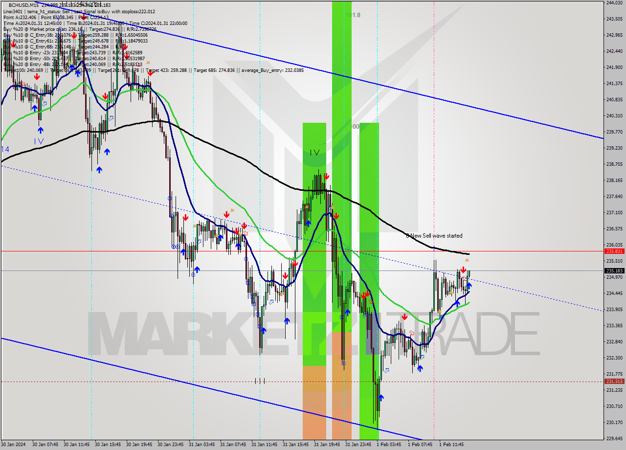 BCHUSD M15 Signal