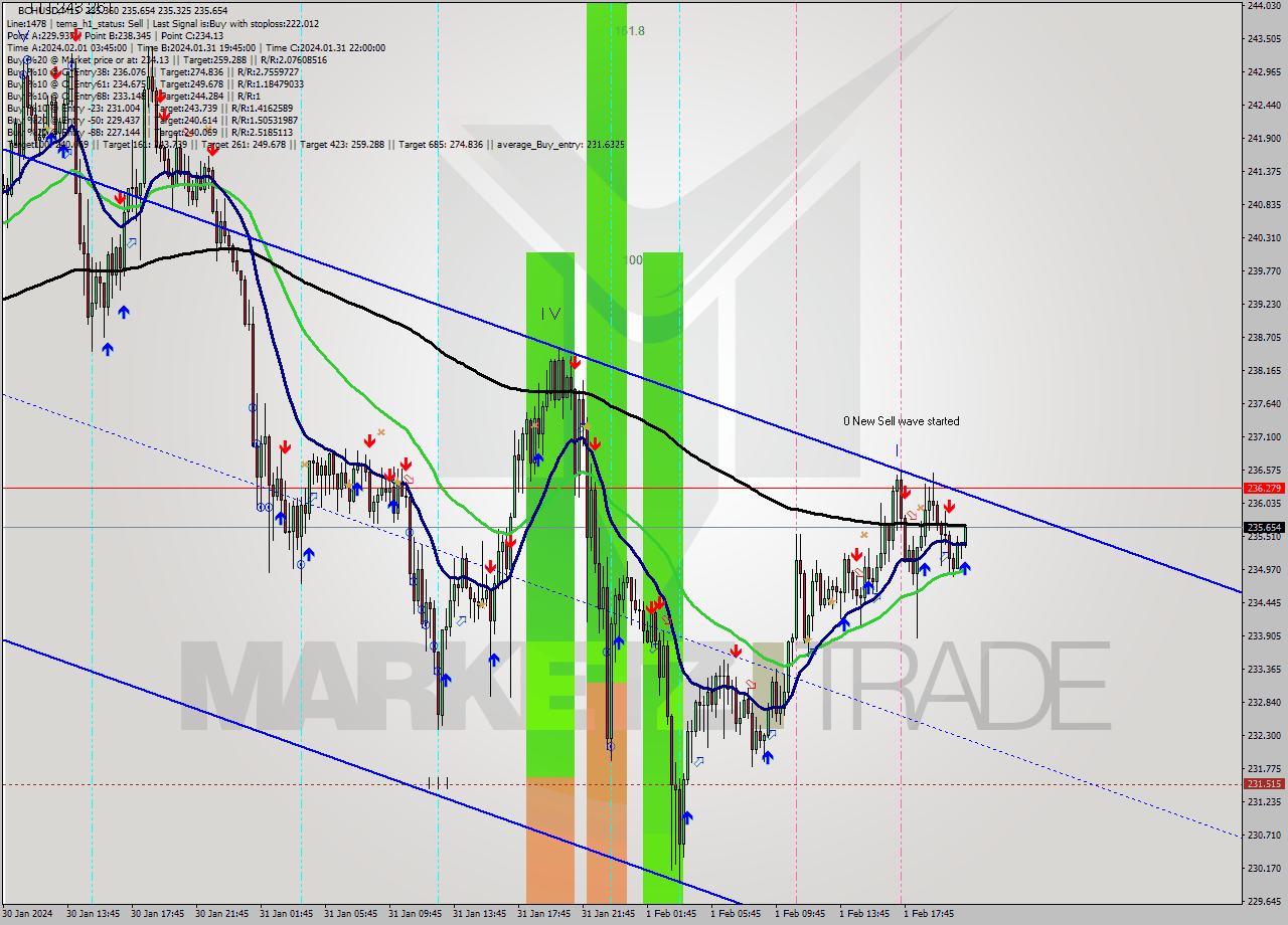 BCHUSD M15 Signal