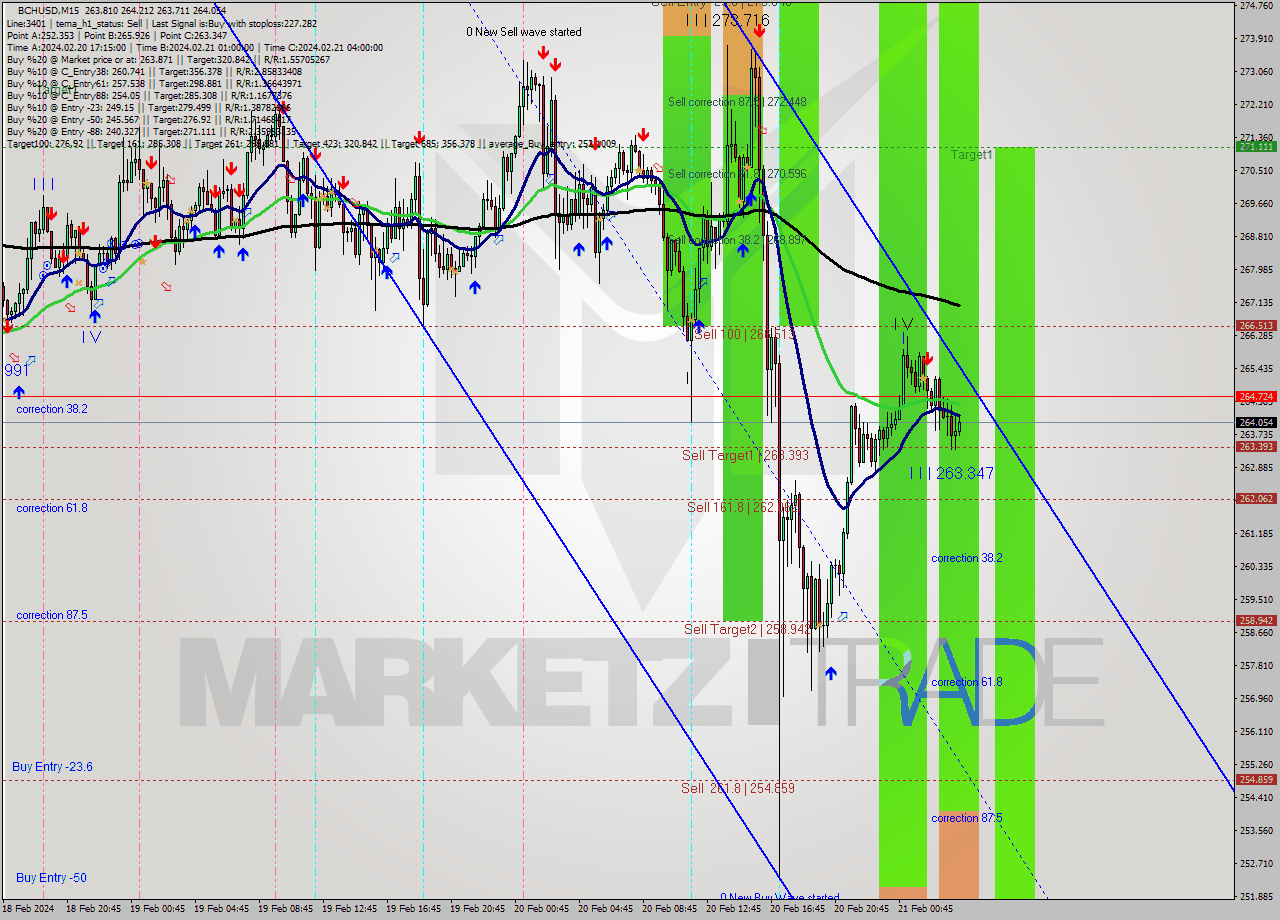 BCHUSD M15 Signal