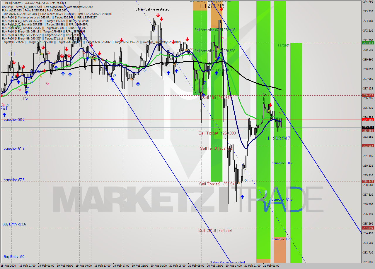 BCHUSD M15 Signal