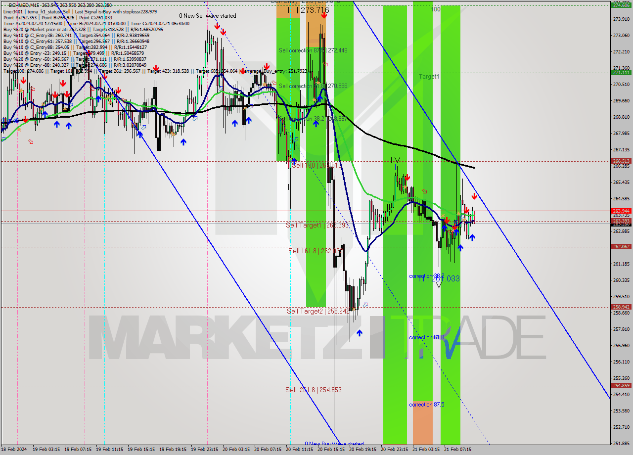 BCHUSD M15 Signal