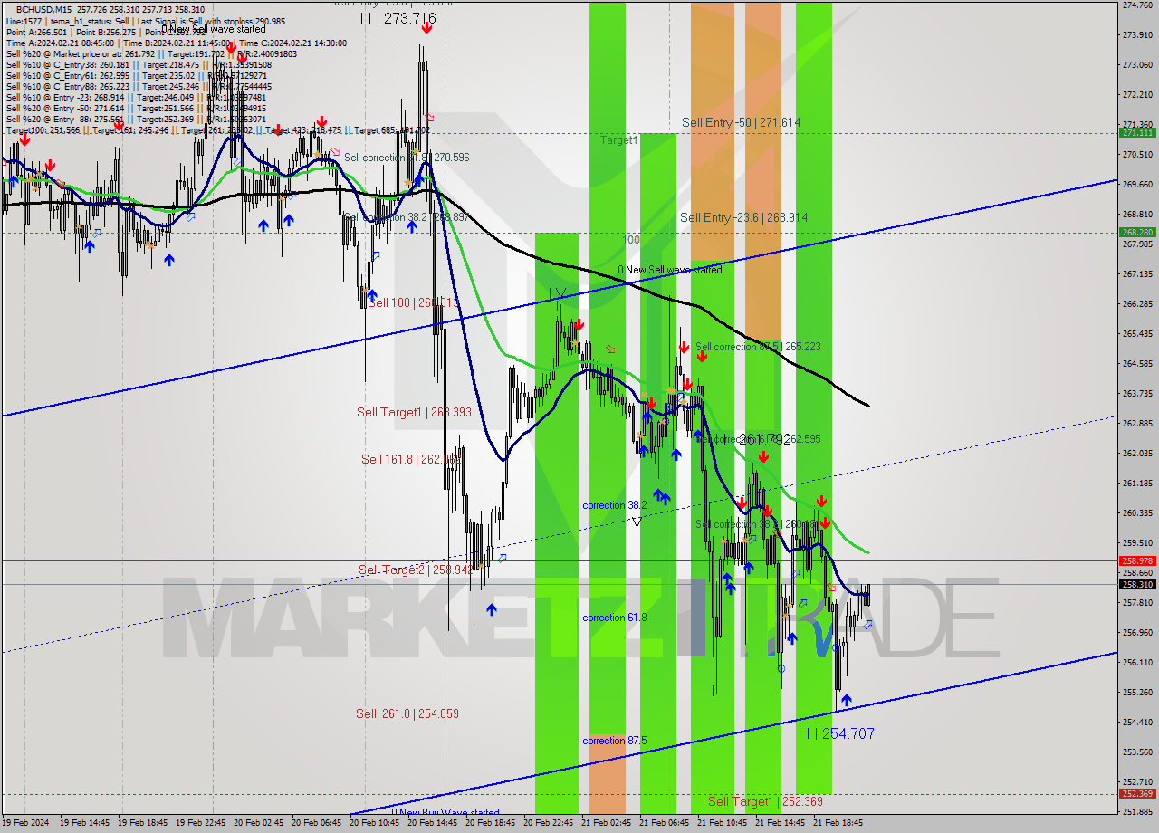 BCHUSD M15 Signal