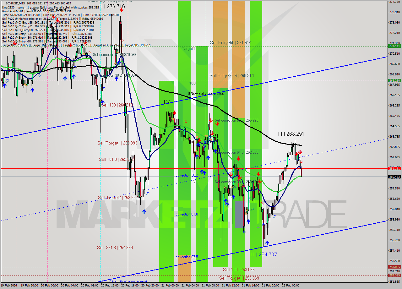 BCHUSD M15 Signal