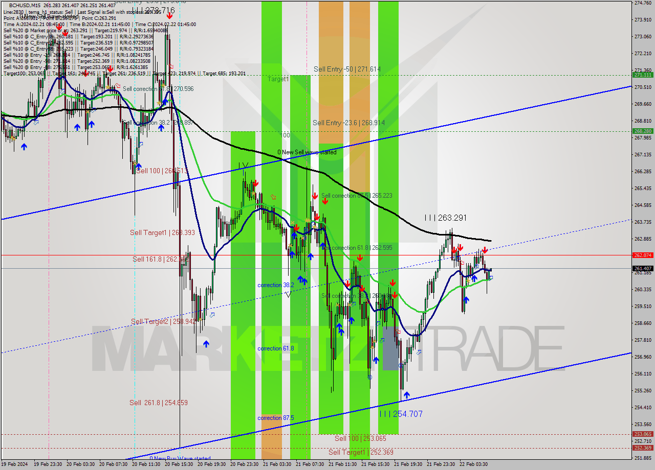 BCHUSD M15 Signal