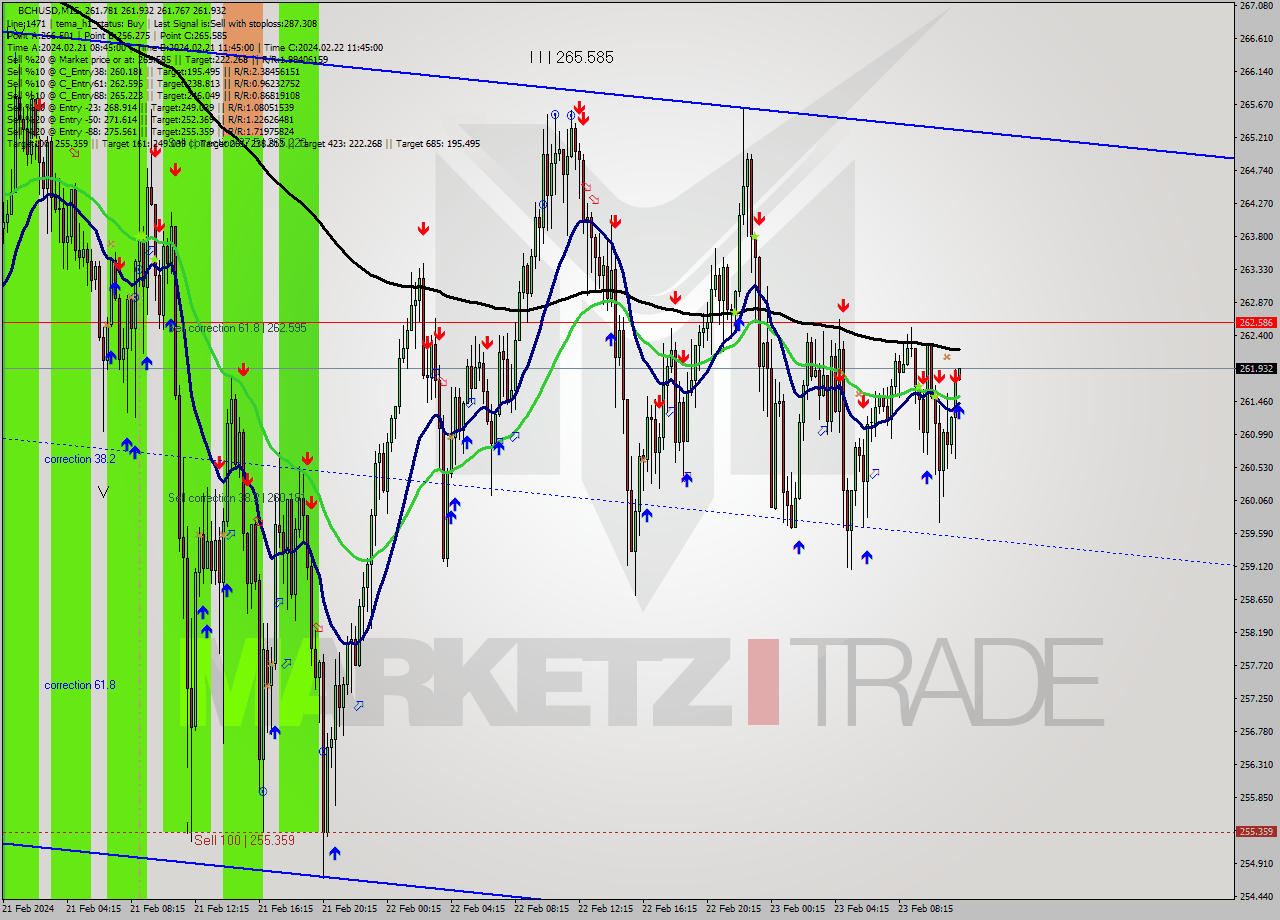 BCHUSD M15 Signal