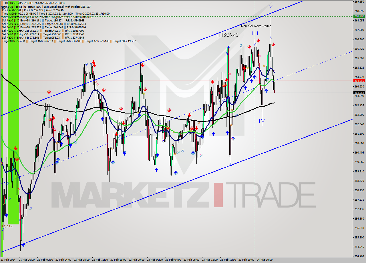 BCHUSD M15 Signal