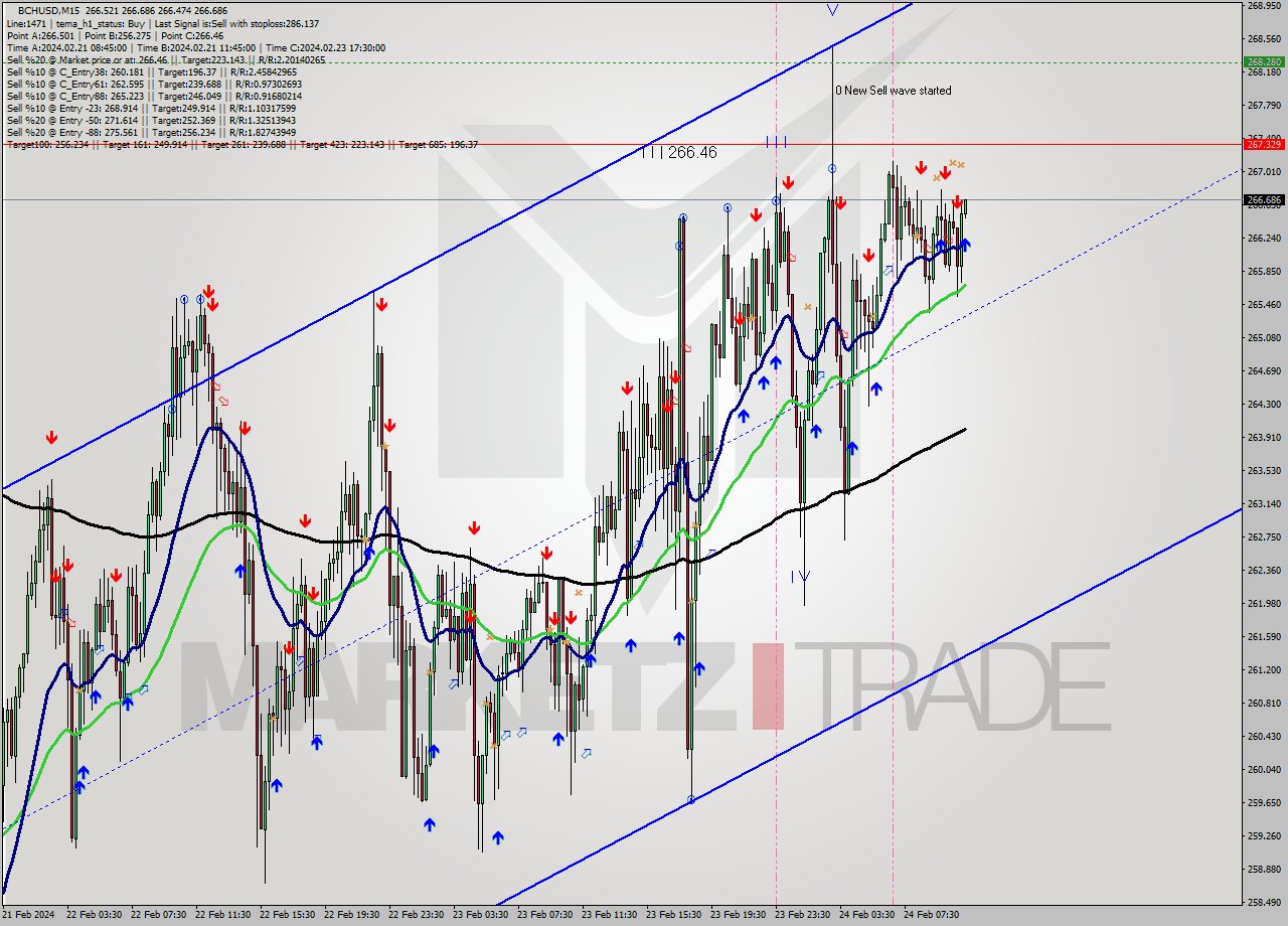 BCHUSD M15 Signal