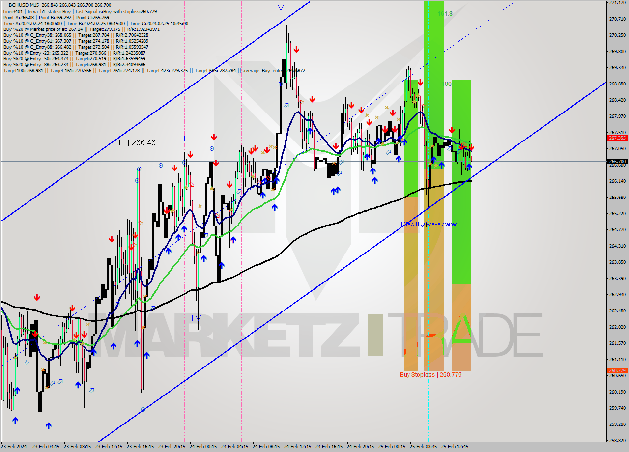 BCHUSD M15 Signal