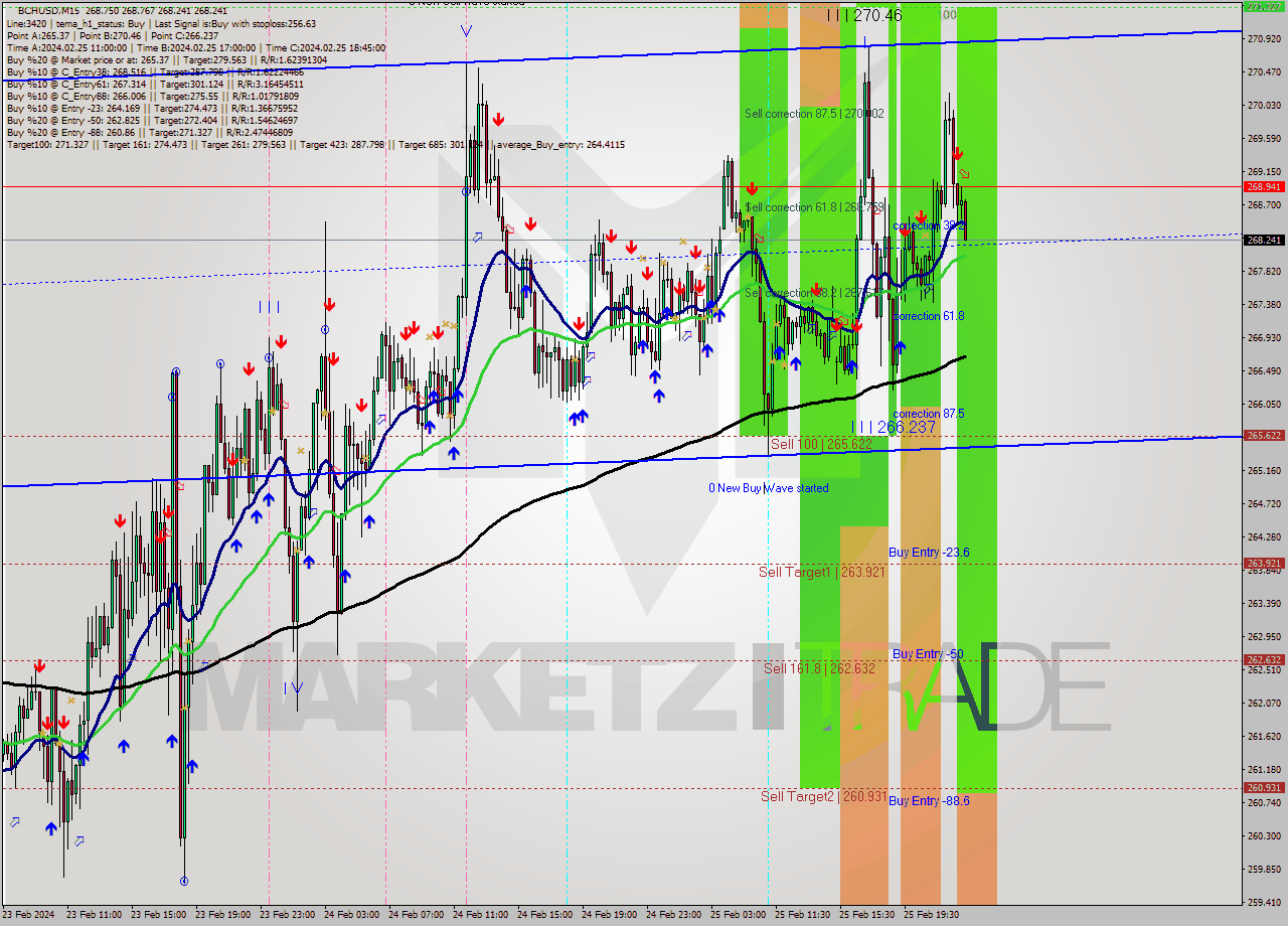 BCHUSD M15 Signal