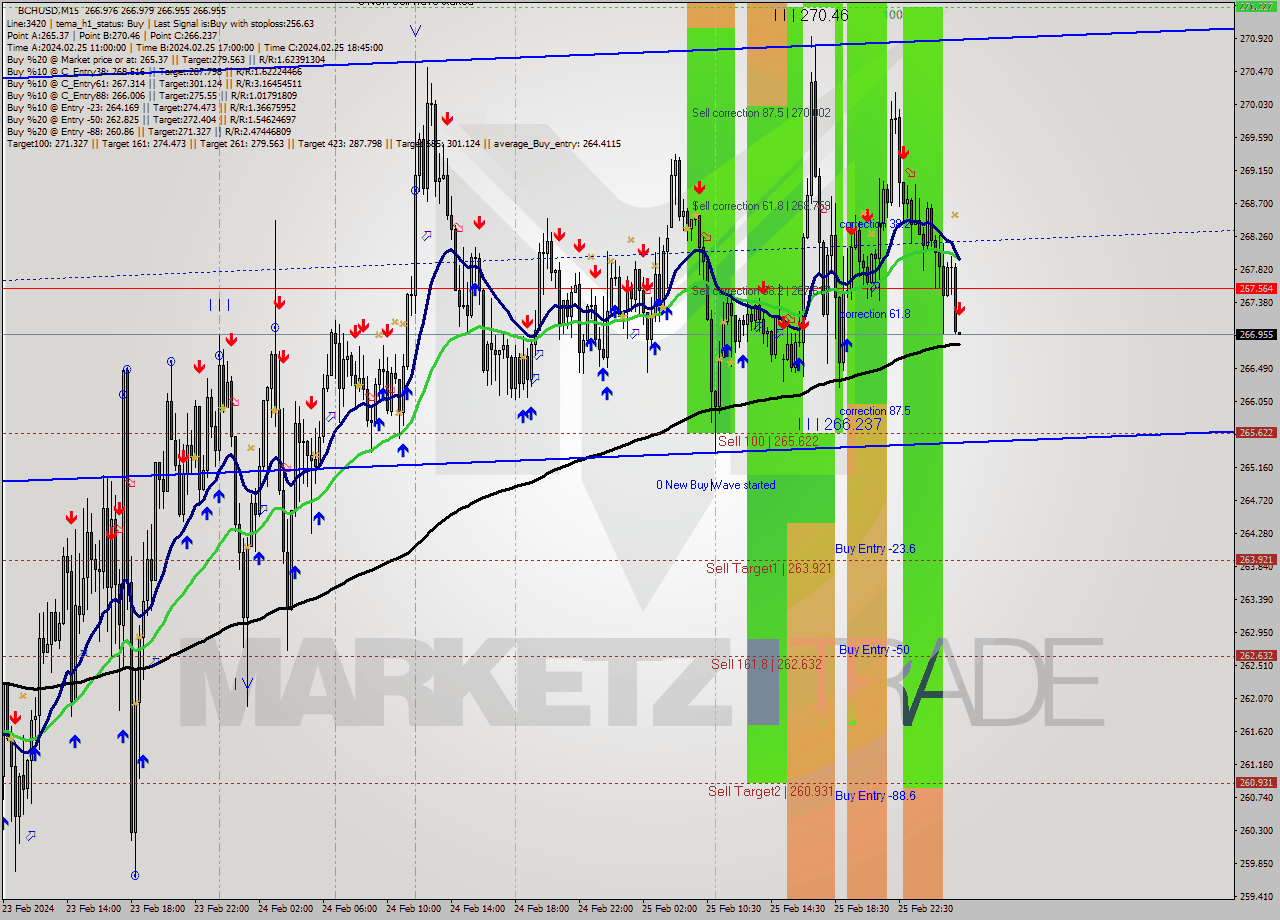 BCHUSD M15 Signal