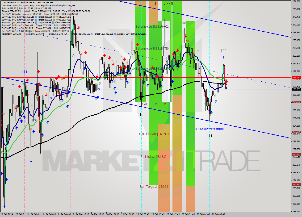 BCHUSD M15 Signal