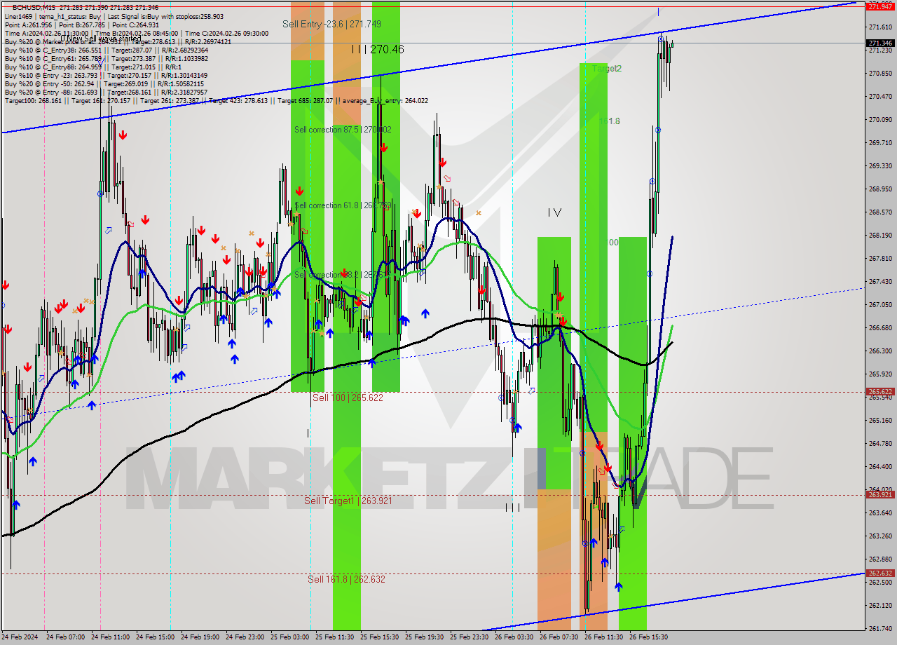 BCHUSD M15 Signal