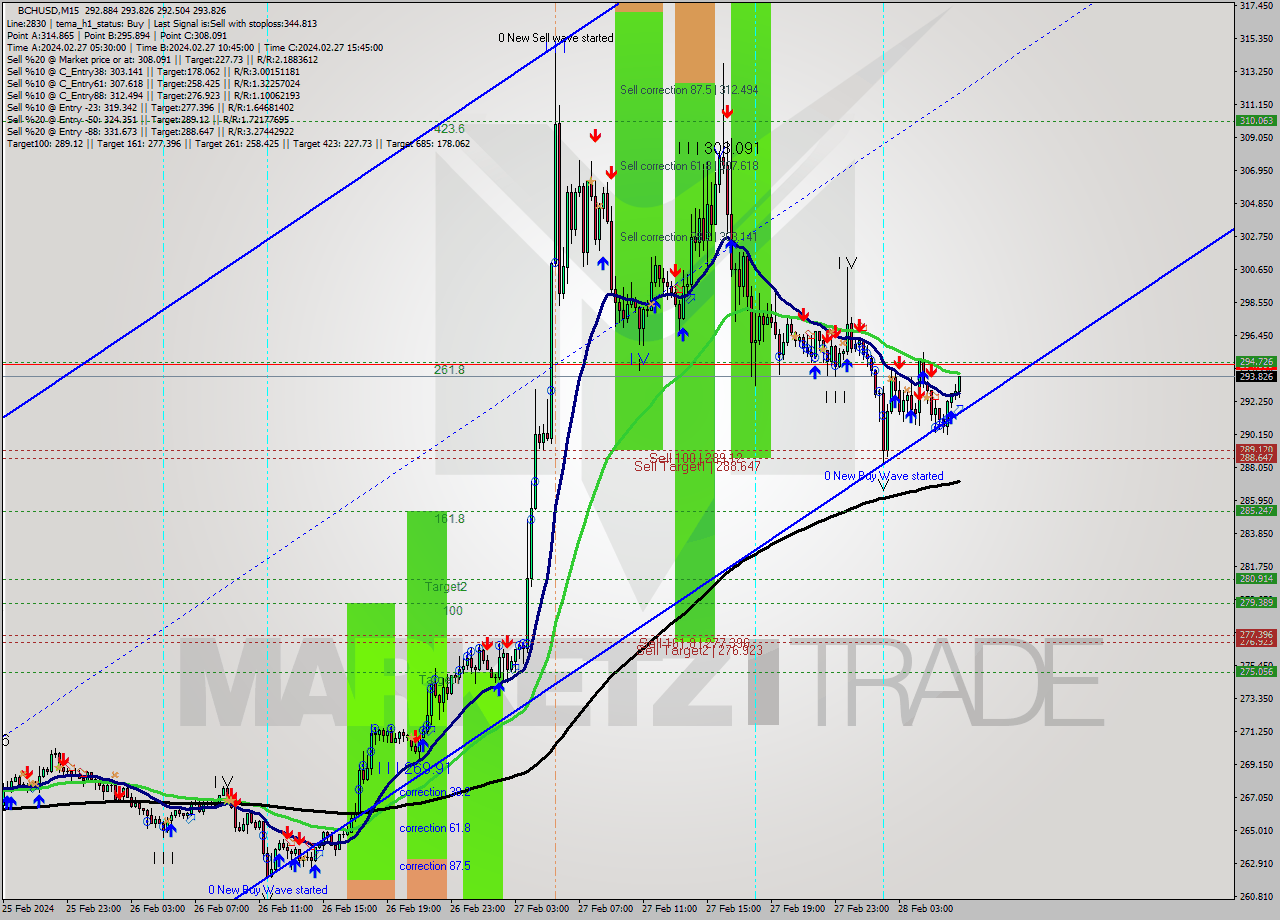 BCHUSD M15 Signal