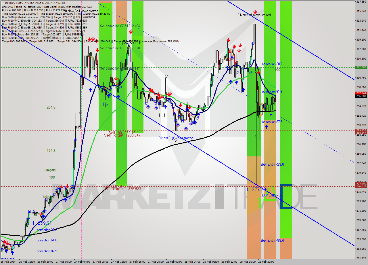 BCHUSD M15 Signal