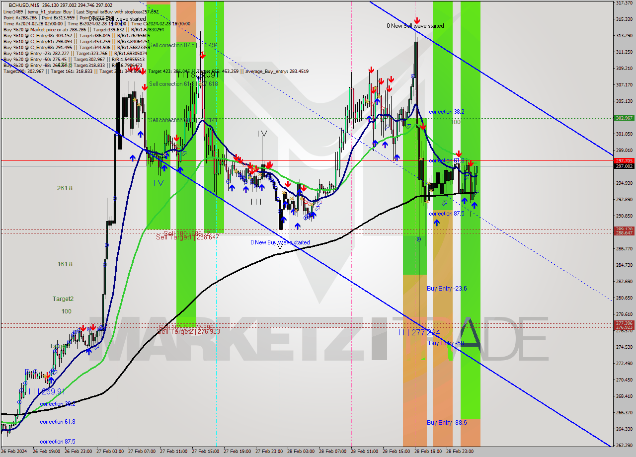 BCHUSD M15 Signal