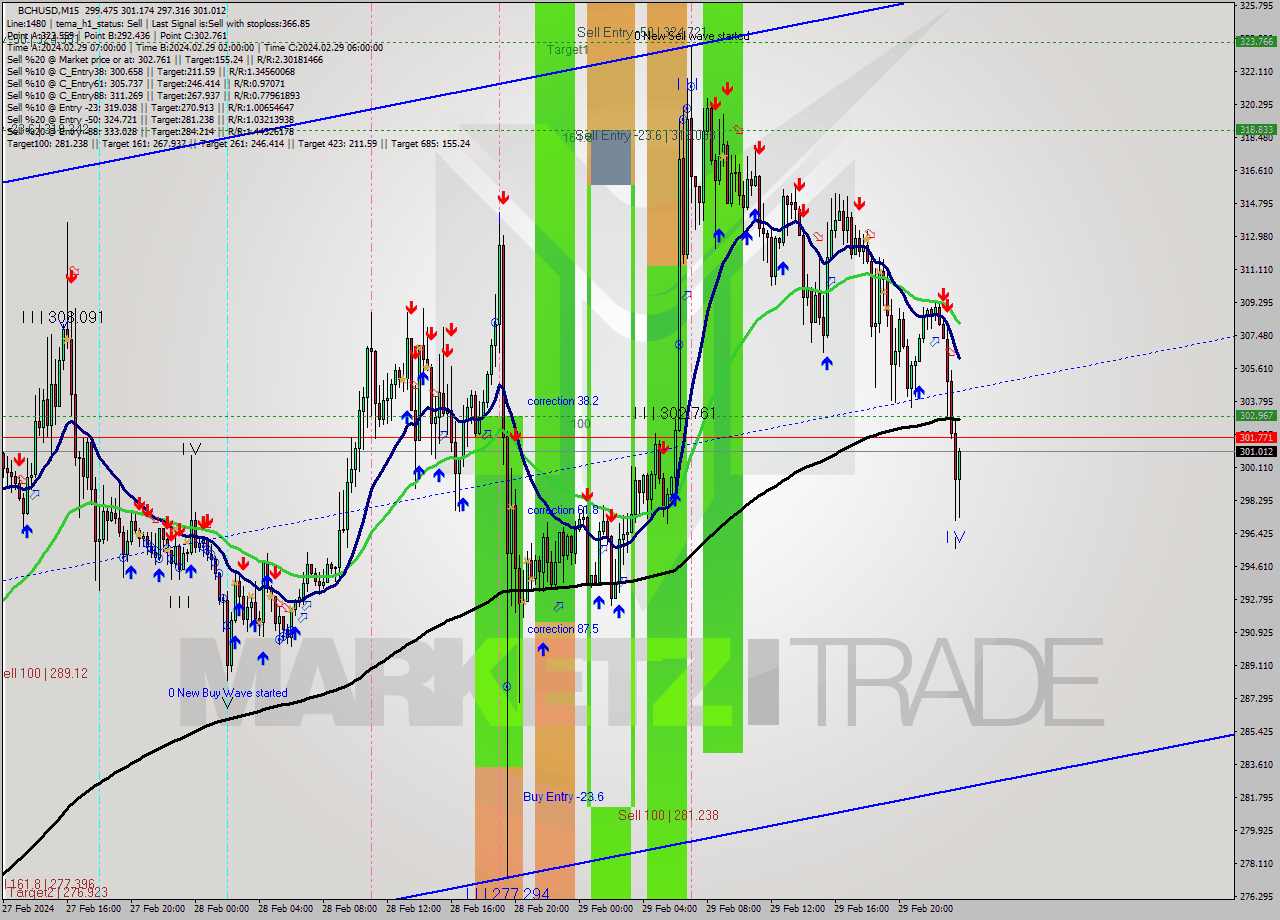 BCHUSD M15 Signal