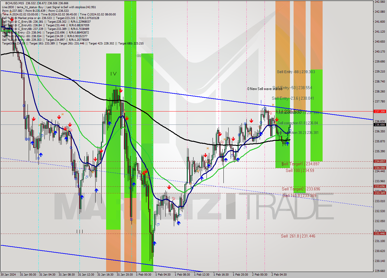 BCHUSD M15 Signal