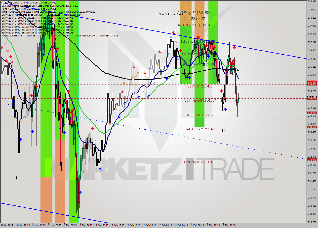 BCHUSD M15 Signal