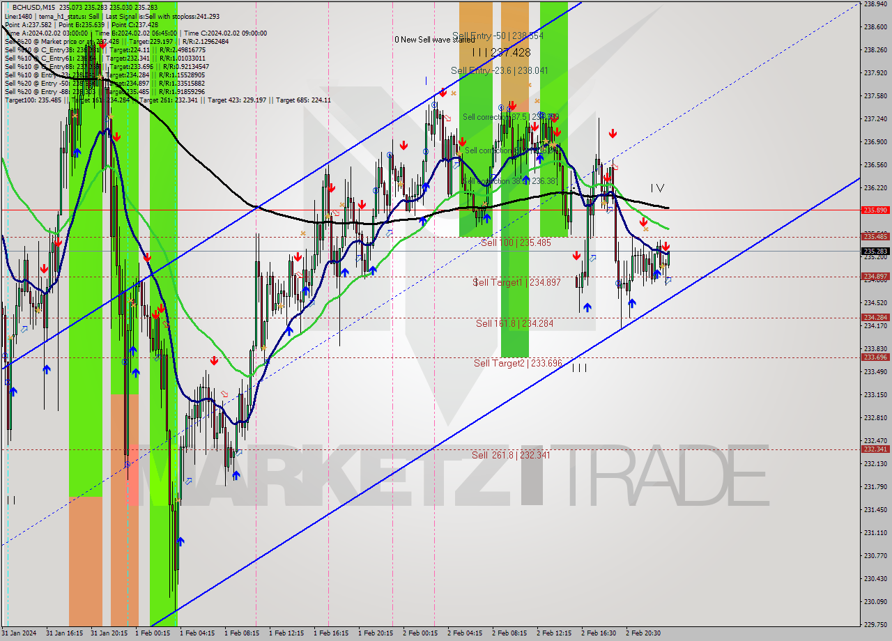 BCHUSD M15 Signal