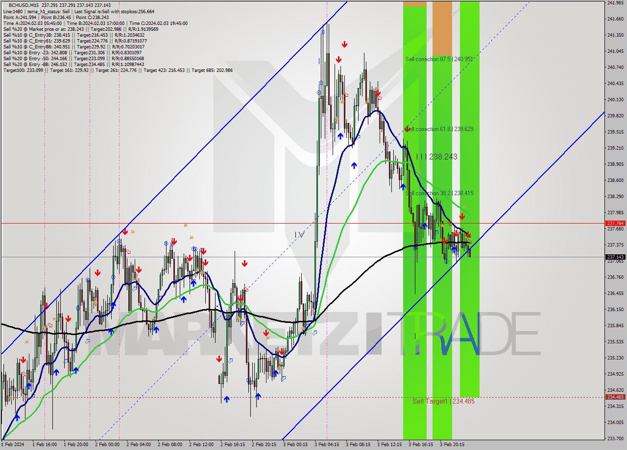 BCHUSD M15 Signal