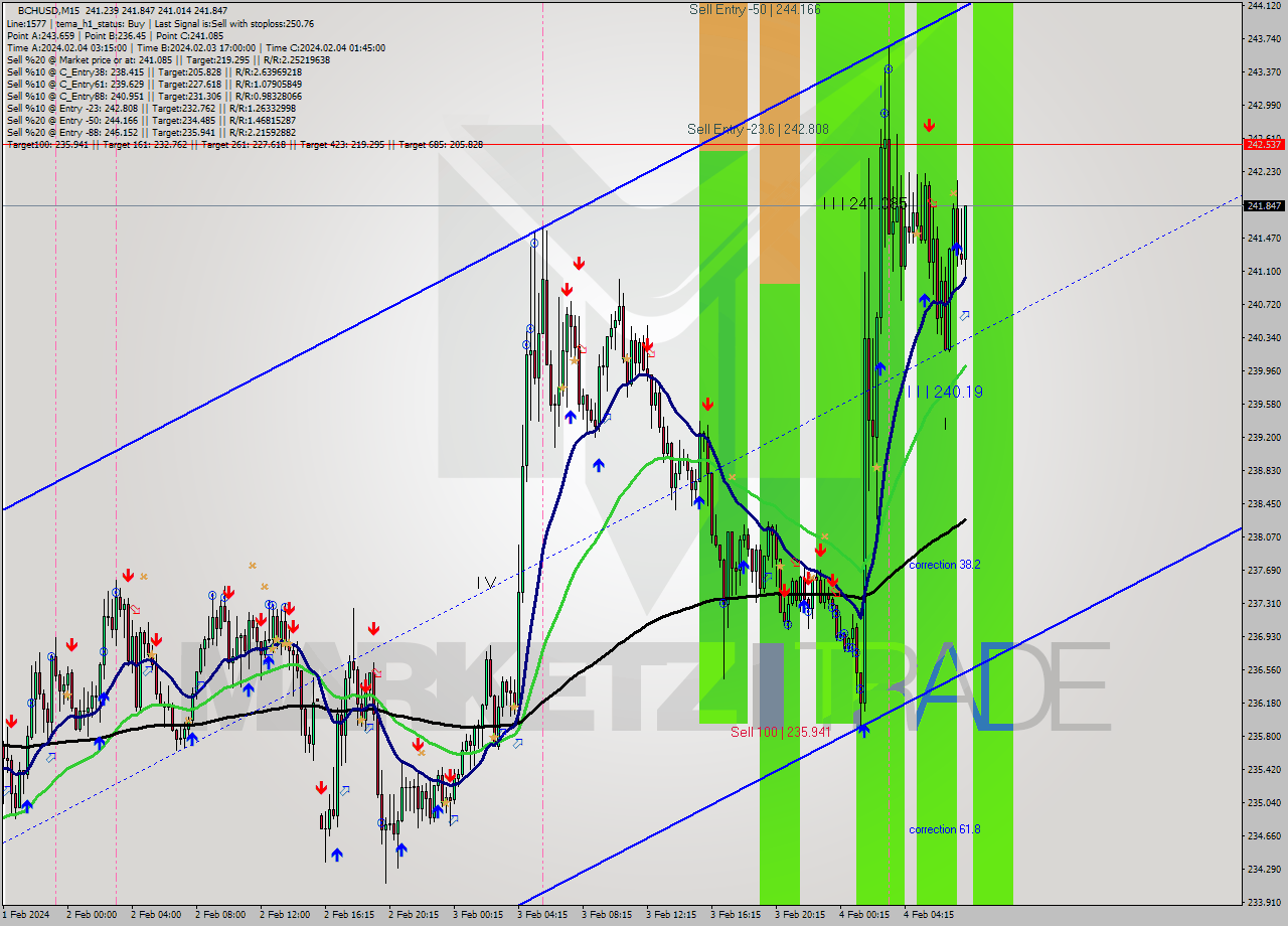 BCHUSD M15 Signal