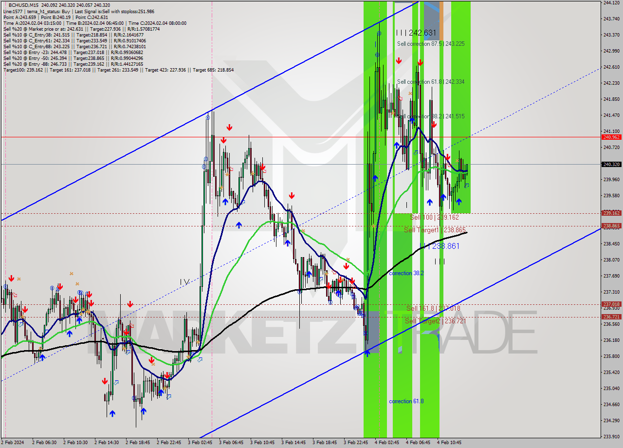 BCHUSD M15 Signal