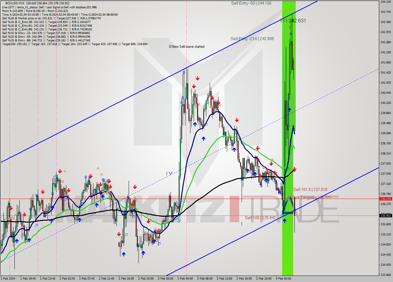 BCHUSD M15 Signal