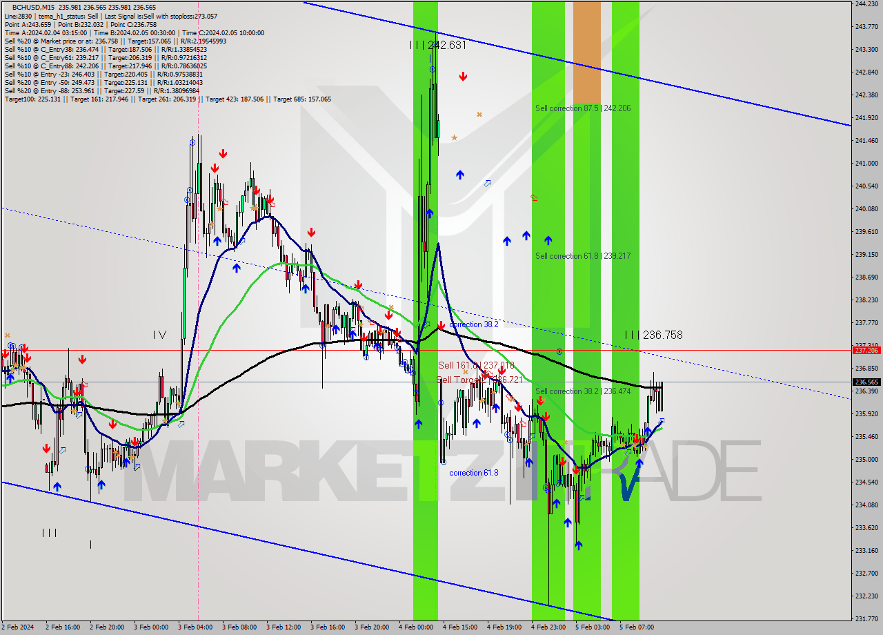 BCHUSD M15 Signal