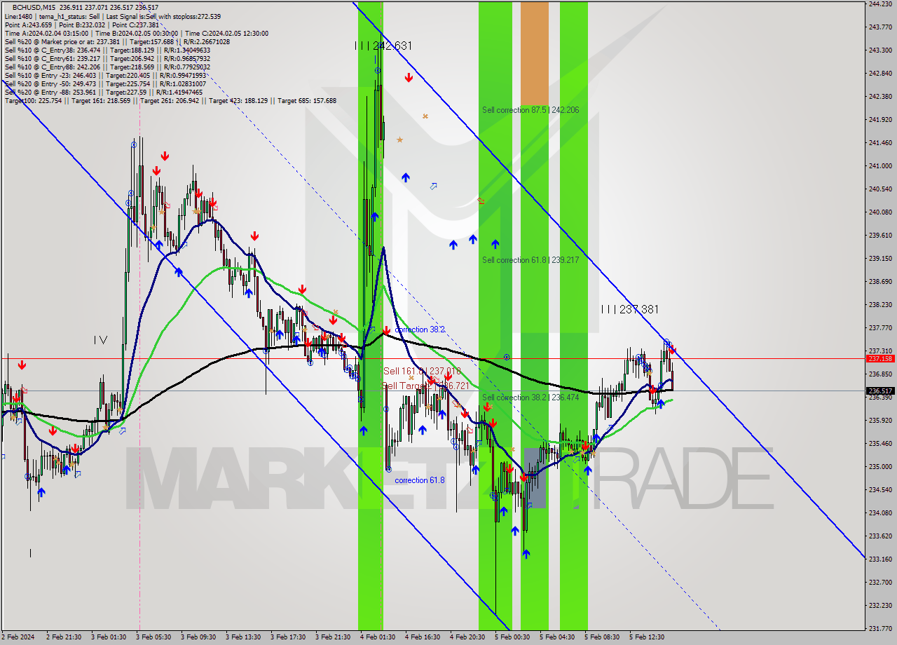 BCHUSD M15 Signal