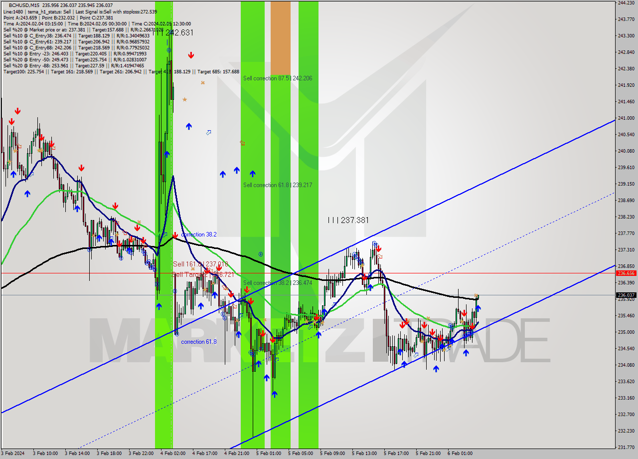 BCHUSD M15 Signal