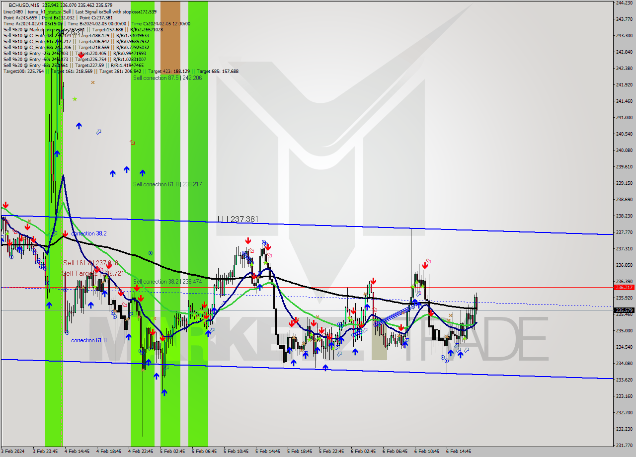 BCHUSD M15 Signal