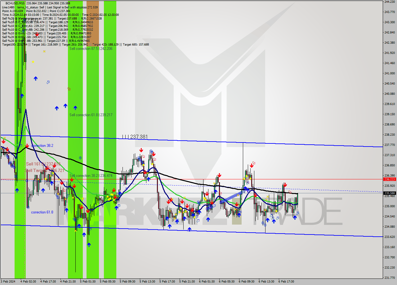 BCHUSD M15 Signal