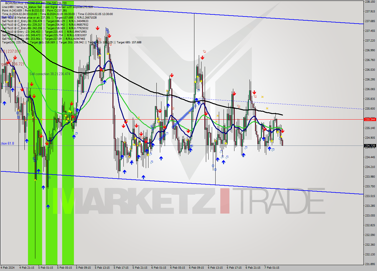 BCHUSD M15 Signal