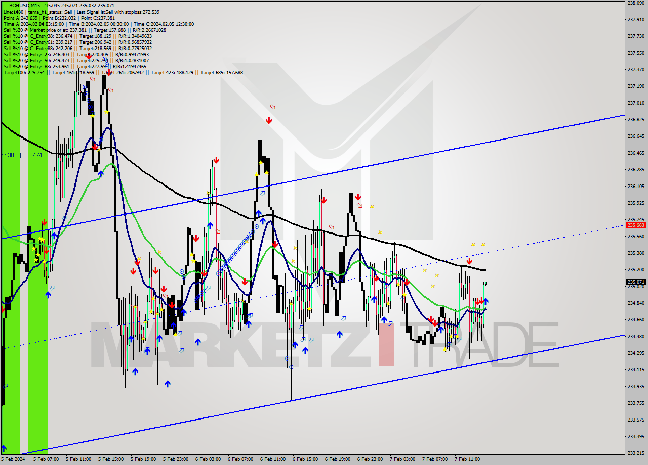 BCHUSD M15 Signal