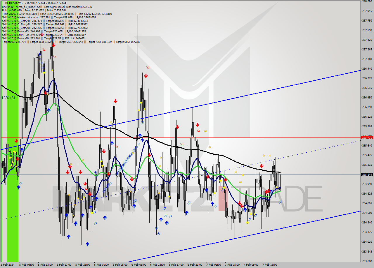 BCHUSD M15 Signal