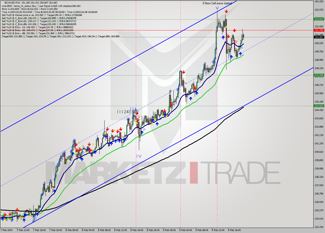 BCHUSD M15 Signal