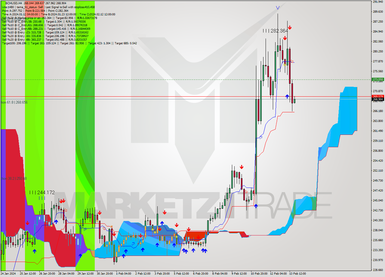 BCHUSD MultiTimeframe analysis at date 2024.02.11 04:03