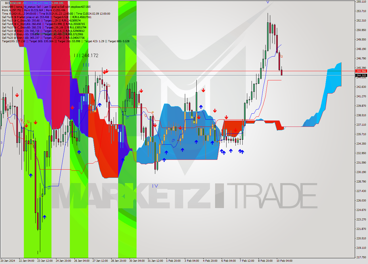 BCHUSD MultiTimeframe analysis at date 2024.02.10 12:45