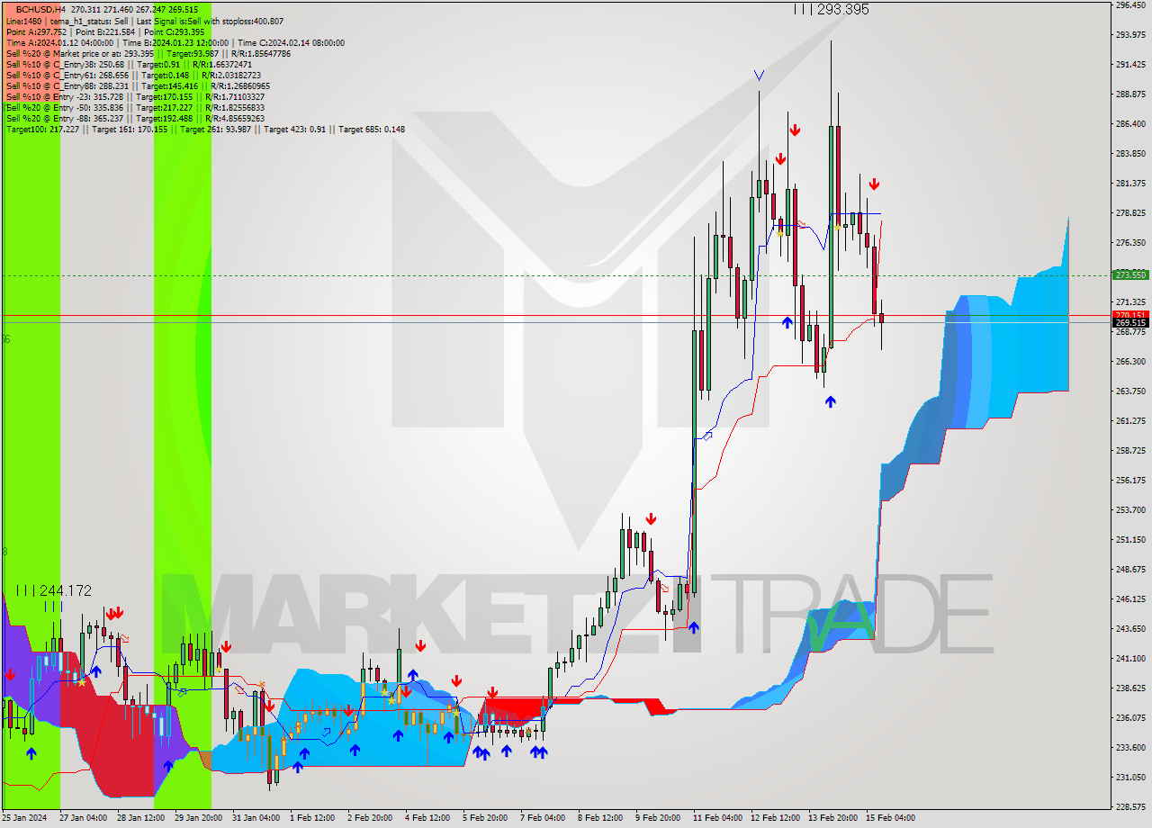 BCHUSD MultiTimeframe analysis at date 2024.02.11 14:51