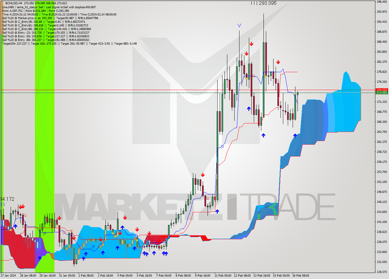 BCHUSD MultiTimeframe analysis at date 2024.02.13 04:41