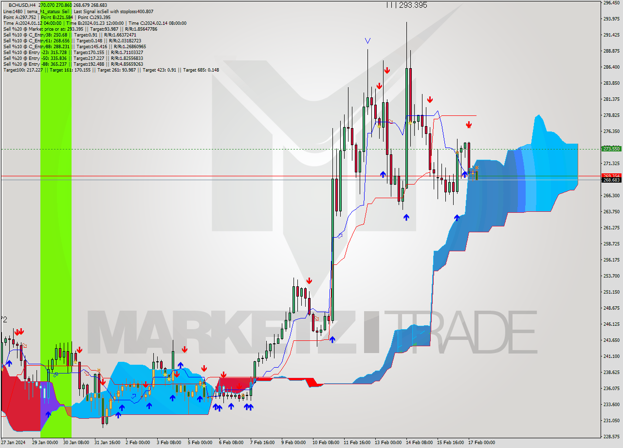 BCHUSD MultiTimeframe analysis at date 2024.02.13 09:35